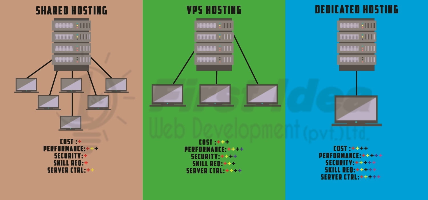 vps vs shared hosting speed, shared hosting vs dedicated hosting, vps vs dedicated, vps hosting, cloud hosting, vps vs shared hosting reddit, vps vs cloud, vps vs shared hosting for wordpress,